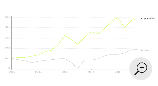 TOP100アーティストの値上がり指数と株価指数の比較グラフ