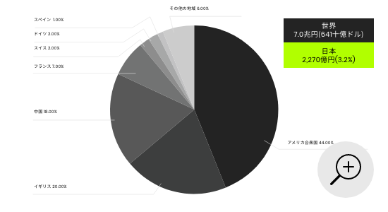 世界の美術品市場の国別割合